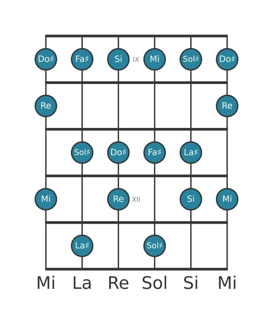Scala per chitarra per Mi Lidia dominante nella posizione 8