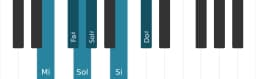 Scala di pianoforte per Mi Maggiore Blues