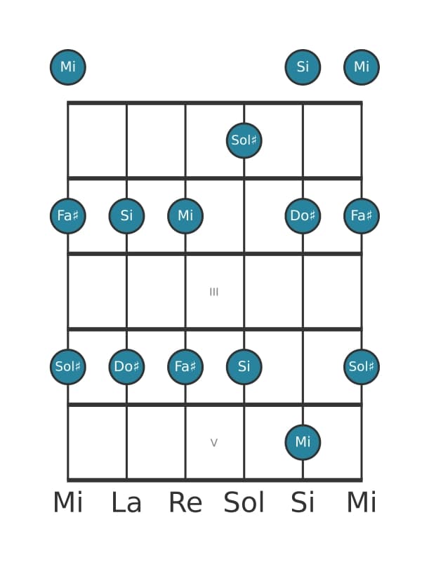 Scala per chitarra per Mi Maggiore Pentatonica nella posizione 0