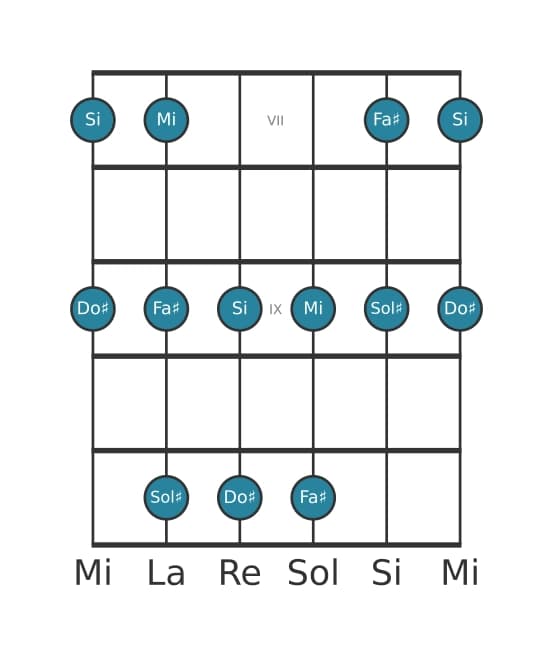 Scala per chitarra per Mi Maggiore Pentatonica nella posizione 6