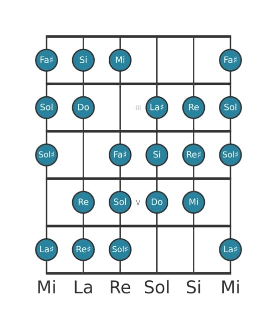 Scala per chitarra per Mi Messiaen's Mode 3 nella posizione 1