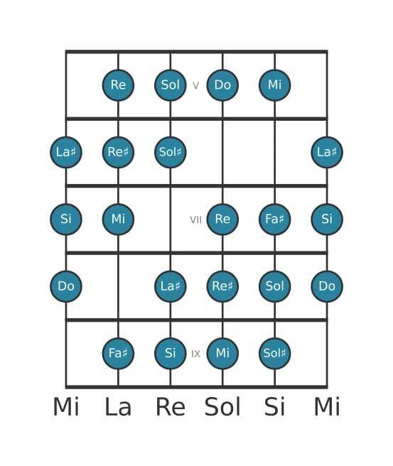 Scala per chitarra per Mi Messiaen's Mode 3 nella posizione 4