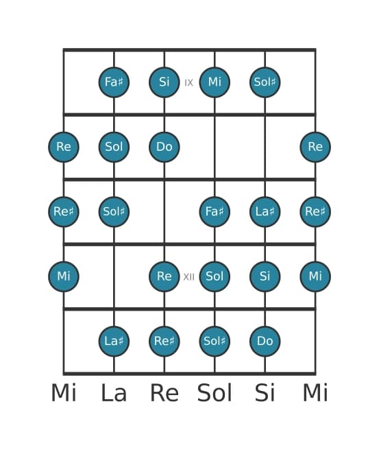Scala per chitarra per Mi Messiaen's Mode 3 nella posizione 8
