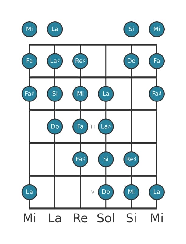 Scala per chitarra per Mi Messiaen's Mode 4 nella posizione 0