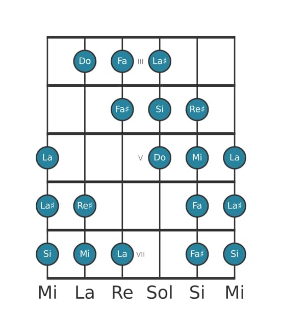 Scala per chitarra per Mi Messiaen's Mode 4 nella posizione 2