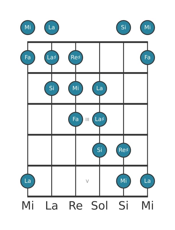 Scala per chitarra per Mi Messiaen's Mode 5 nella posizione 0