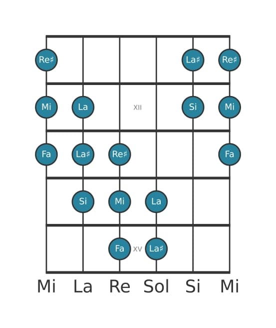 Scala per chitarra per Mi Messiaen's Mode 5 nella posizione 10