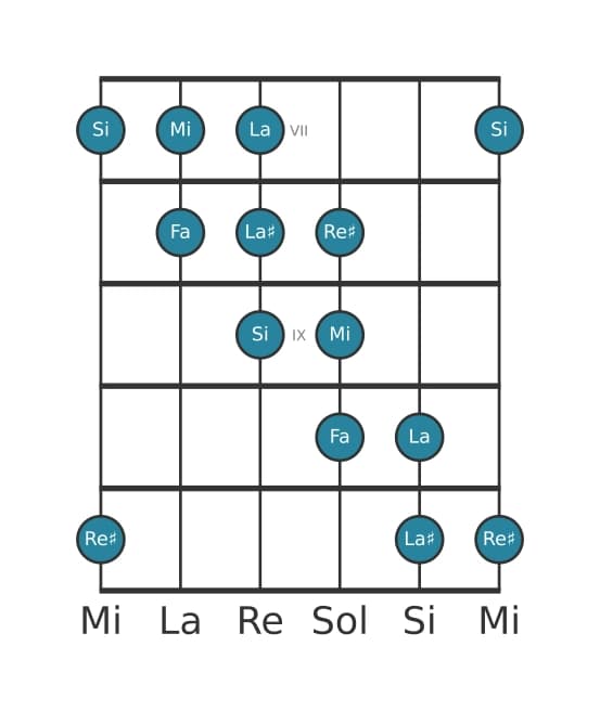Scala per chitarra per Mi Messiaen's Mode 5 nella posizione 6