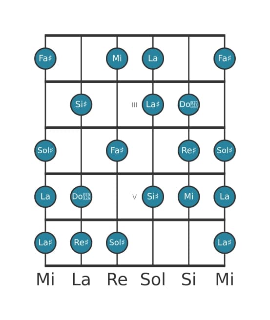 Scala per chitarra per Mi Messiaen's Mode 6 nella posizione 1