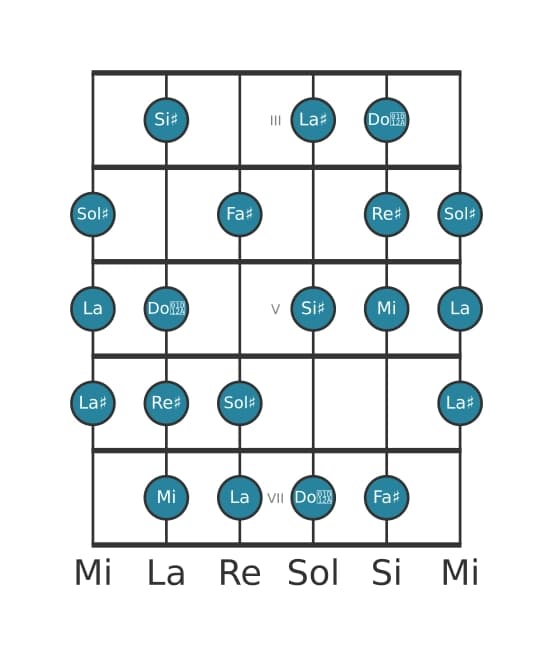 Scala per chitarra per Mi Messiaen's Mode 6 nella posizione 2