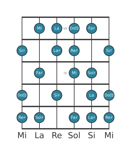 Scala per chitarra per Mi Messiaen's Mode 6 nella posizione 6