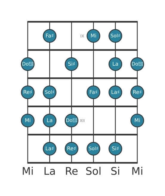 Scala per chitarra per Mi Messiaen's Mode 6 nella posizione 8