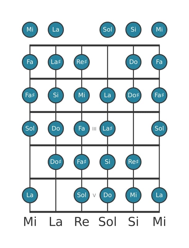 Scala per chitarra per Mi Messiaen's Mode 7 nella posizione 0