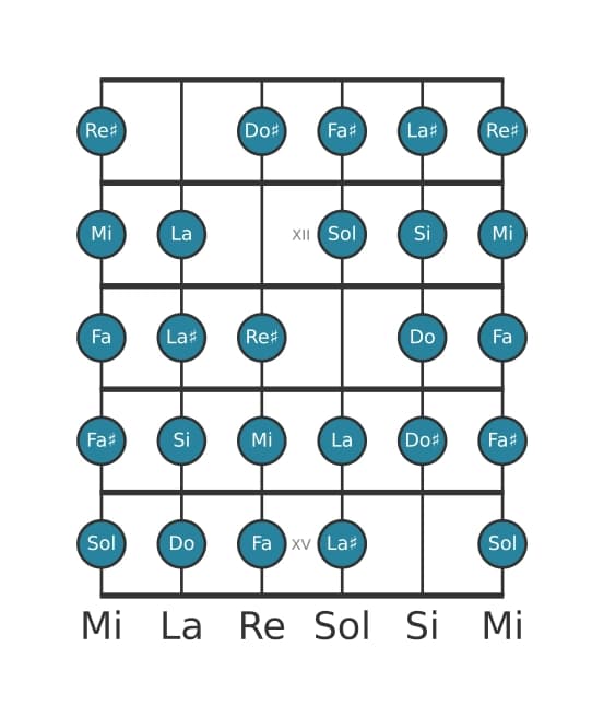 Scala per chitarra per Mi Messiaen's Mode 7 nella posizione 10