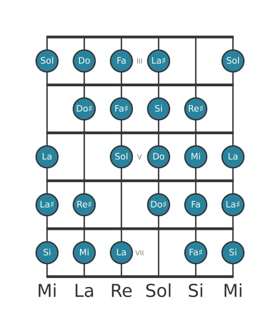 Scala per chitarra per Mi Messiaen's Mode 7 nella posizione 2