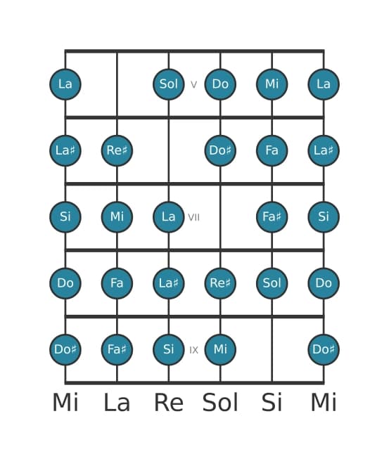 Scala per chitarra per Mi Messiaen's Mode 7 nella posizione 4