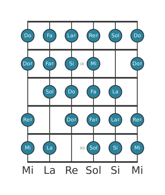 Scala per chitarra per Mi Messiaen's Mode 7 nella posizione 7