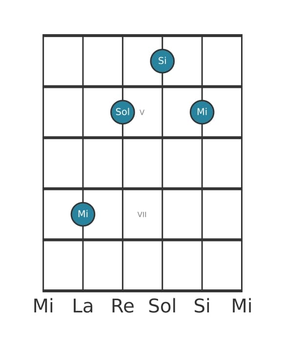 Voce della chitarra #0 dell'accordo Mi Minore