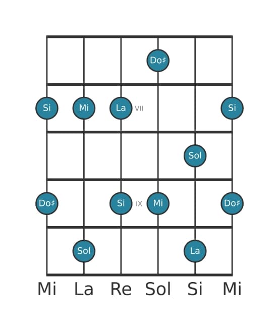Scala per chitarra per Mi Minore sesta Pentatonica nella posizione 5