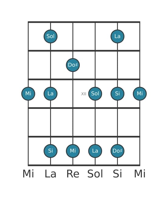 Scala per chitarra per Mi Minore sesta Pentatonica nella posizione 9