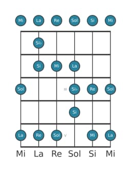 Scala per chitarra per Mi Minore Blues nella posizione 0