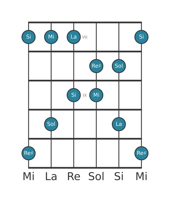 Scala per chitarra per Mi Minore Maggiore 7 Pentatonica nella posizione 6