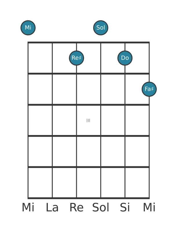 Voce della chitarra #0 dell'accordo Mi Minore maggiore nona bemolle sesta
