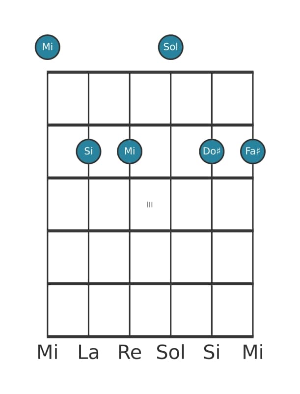 Voce della chitarra #0 dell'accordo Mi Minore sesta e nona