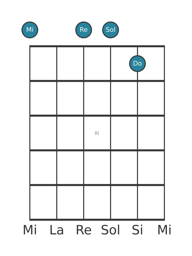 Voce della chitarra #0 dell'accordo Mi Minore settima diesis quinta