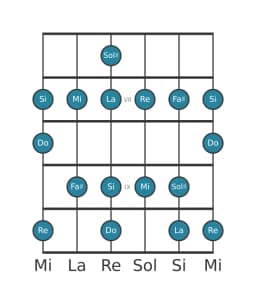 Scala per chitarra per Mi Misolidia Bemolle 6 nella posizione 5