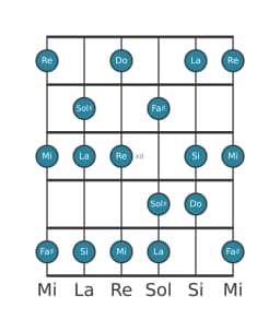 Scala per chitarra per Mi Misolidia Bemolle 6 nella posizione 9