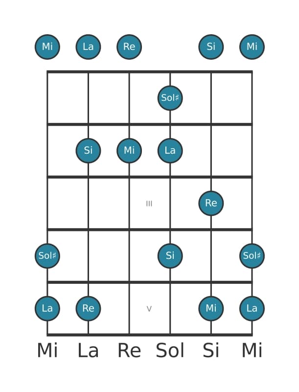 Scala per chitarra per Mi Misolidia Pentatonica nella posizione 0