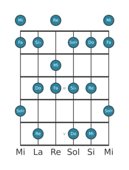 Scala per chitarra per Mi Misteriosa Diesis 1 nella posizione 0