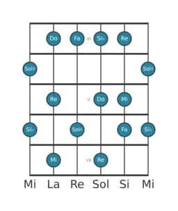 Scala per chitarra per Mi Misteriosa Diesis 1 nella posizione 2