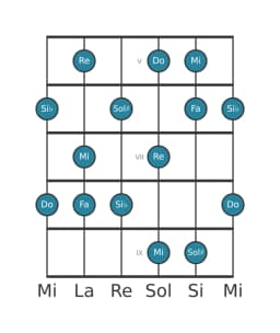 Scala per chitarra per Mi Misteriosa Diesis 1 nella posizione 4
