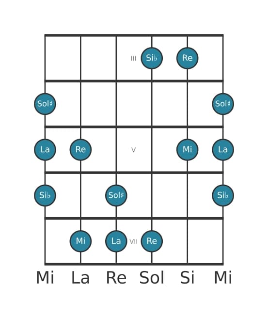 Scala per chitarra per Mi Napoletana Maggiore Pentatonica nella posizione 2