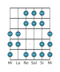 Scala per chitarra per Mi Oriental nella posizione 1