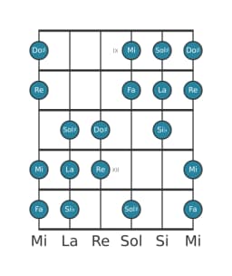 Scala per chitarra per Mi Oriental nella posizione 8