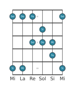 Scala per chitarra per Mi Pelog nella posizione 2