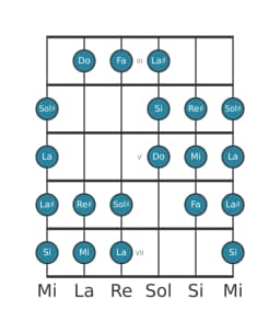 Scala per chitarra per Mi Purvi Raga nella posizione 2