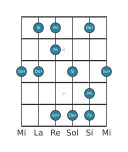 Scala per chitarra per Mi Scriabin nella posizione 1