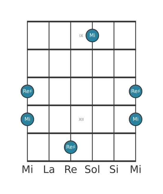 Diagramma dell'intervallo per chitarra di Settima maggiore in posizione 8
