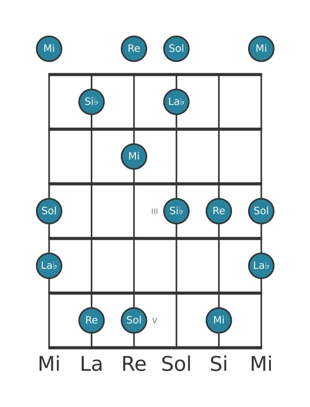 Scala per chitarra per Mi Super Locria Pentatonica nella posizione 0