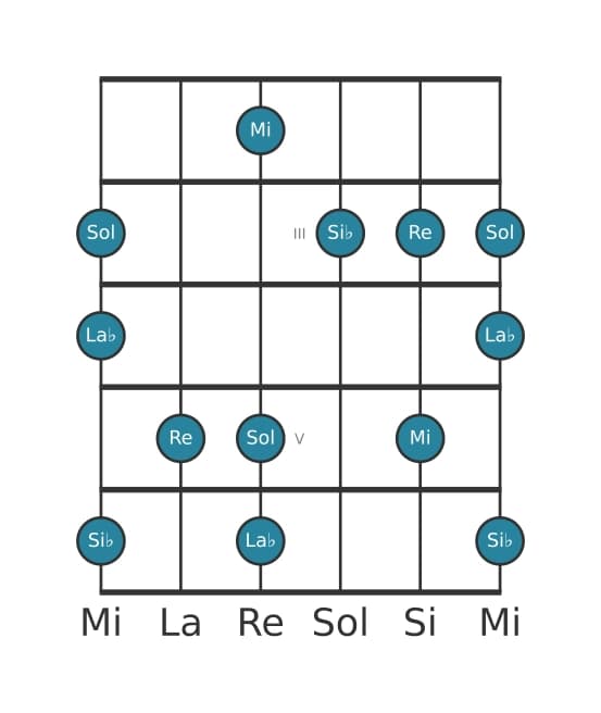 Scala per chitarra per Mi Super Locria Pentatonica nella posizione 1
