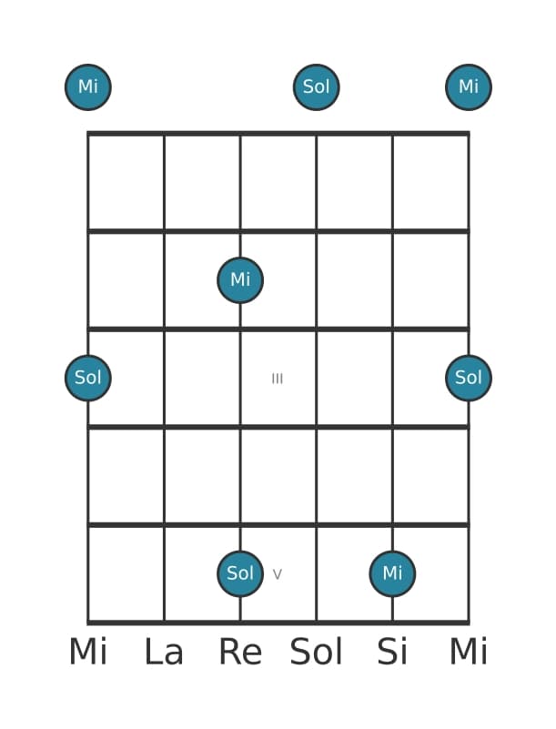 Diagramma dell'intervallo per chitarra di Terza minore in posizione 0