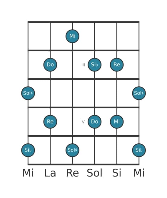 Scala per chitarra per Mi Tono Intero Pentatonica nella posizione 1