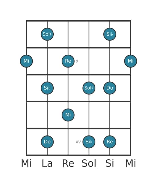 Scala per chitarra per Mi Tono Intero Pentatonica nella posizione 10