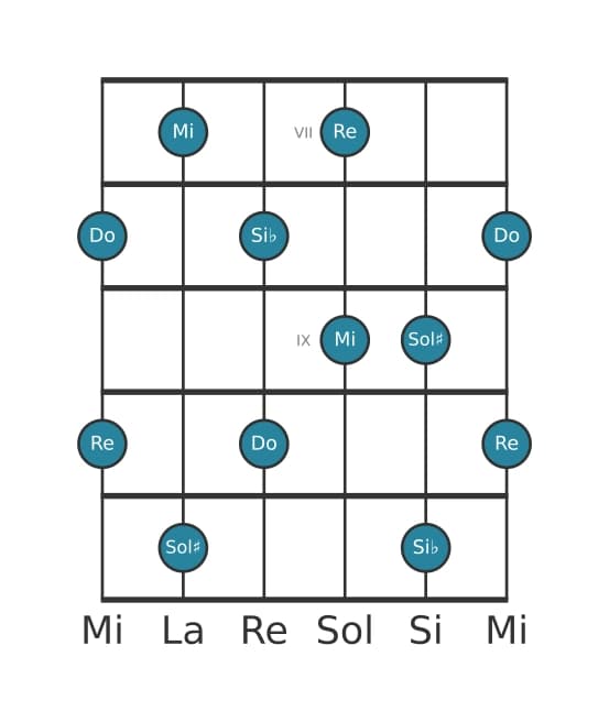 Scala per chitarra per Mi Tono Intero Pentatonica nella posizione 6