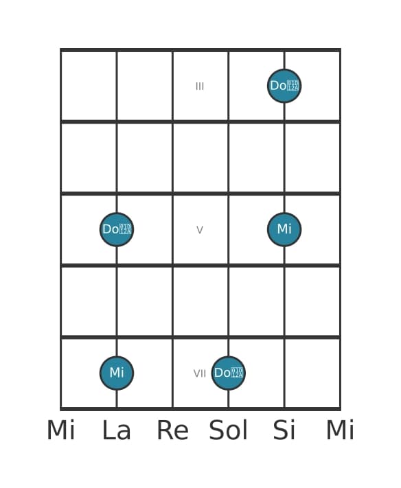 Diagramma dell'intervallo per chitarra di Tredicesima aumentata in posizione 2