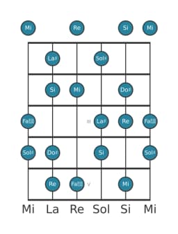 Scala per chitarra per Mi Ungherese Maggiore nella posizione 0